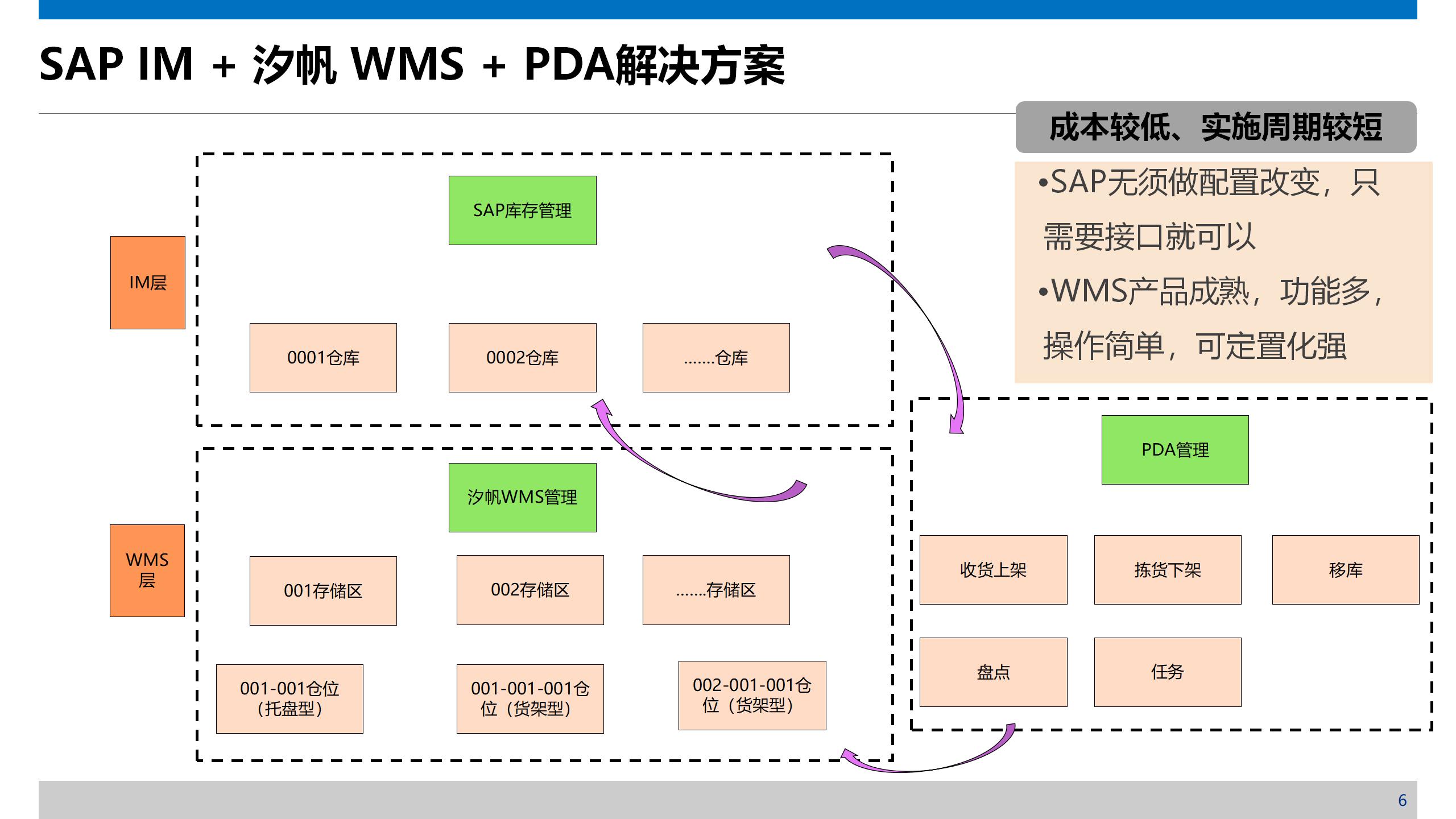 汐帆WMS（仓储管理系统）