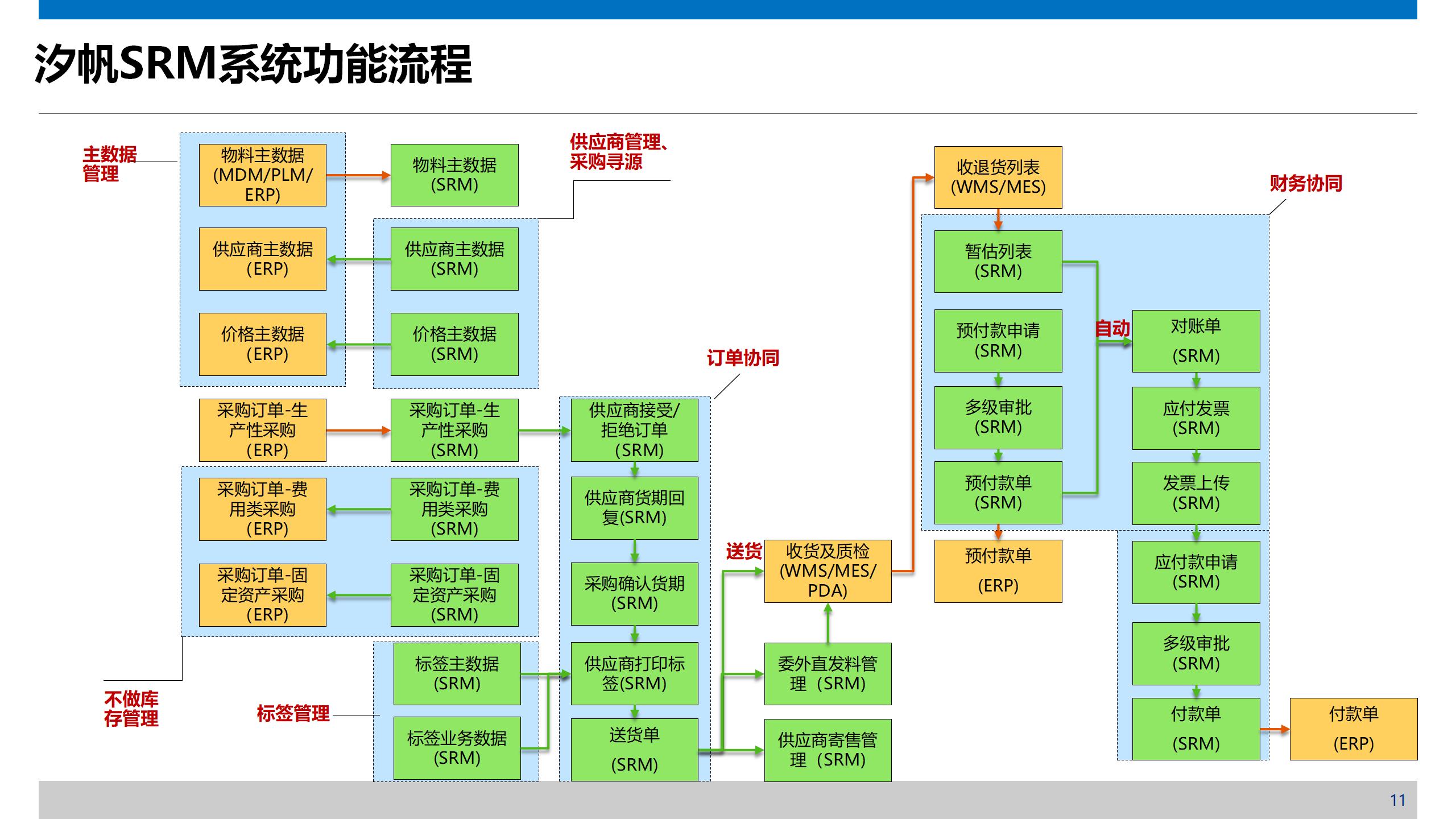汐帆SRM（供应链管理系统）