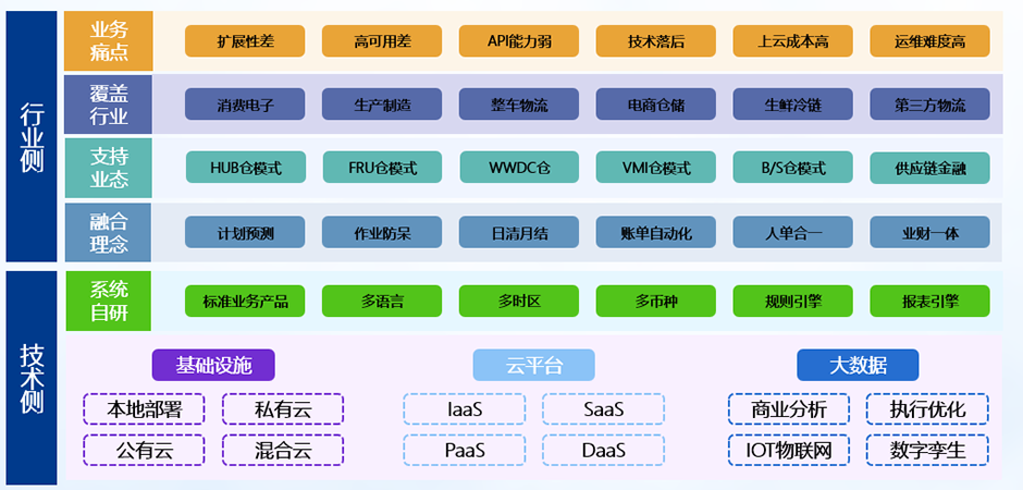 汐帆云WMS（EWM）